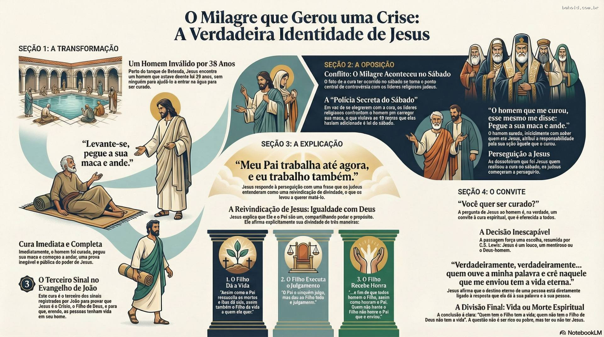 3. A Autoridade Divina de Cristo e a Cura em Betesda: Da Controvérsia do Sábado à Promessa de Vida Eterna (Jo 5:1-24)